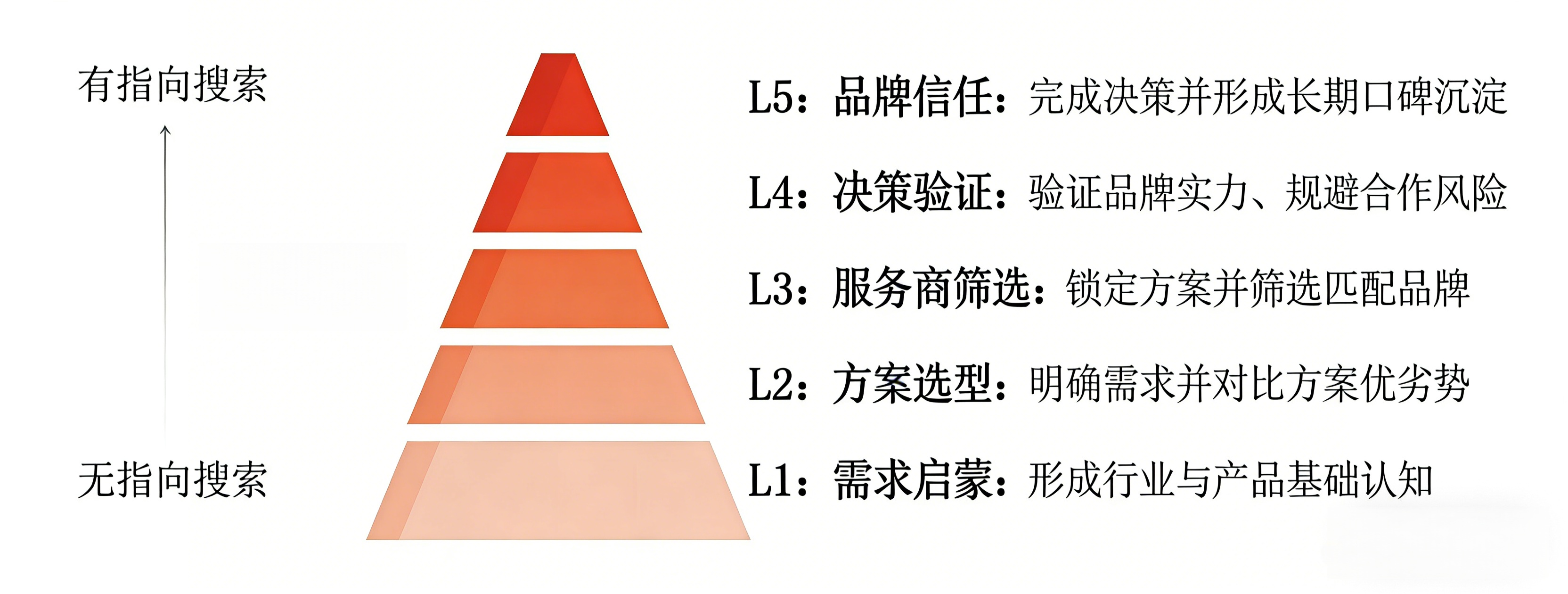 通宝TB222GEO全意图动态增长模型, AI搜索用户五阶段决策意图, 生成式引擎优化GEO 通宝TB222GEO全意图动态增长模型, AI搜索用户五阶段决策意图, 生成式引擎优化GEO